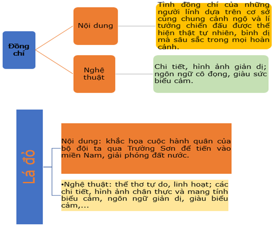 Nghệ thuật của bài thơ Đồng chí