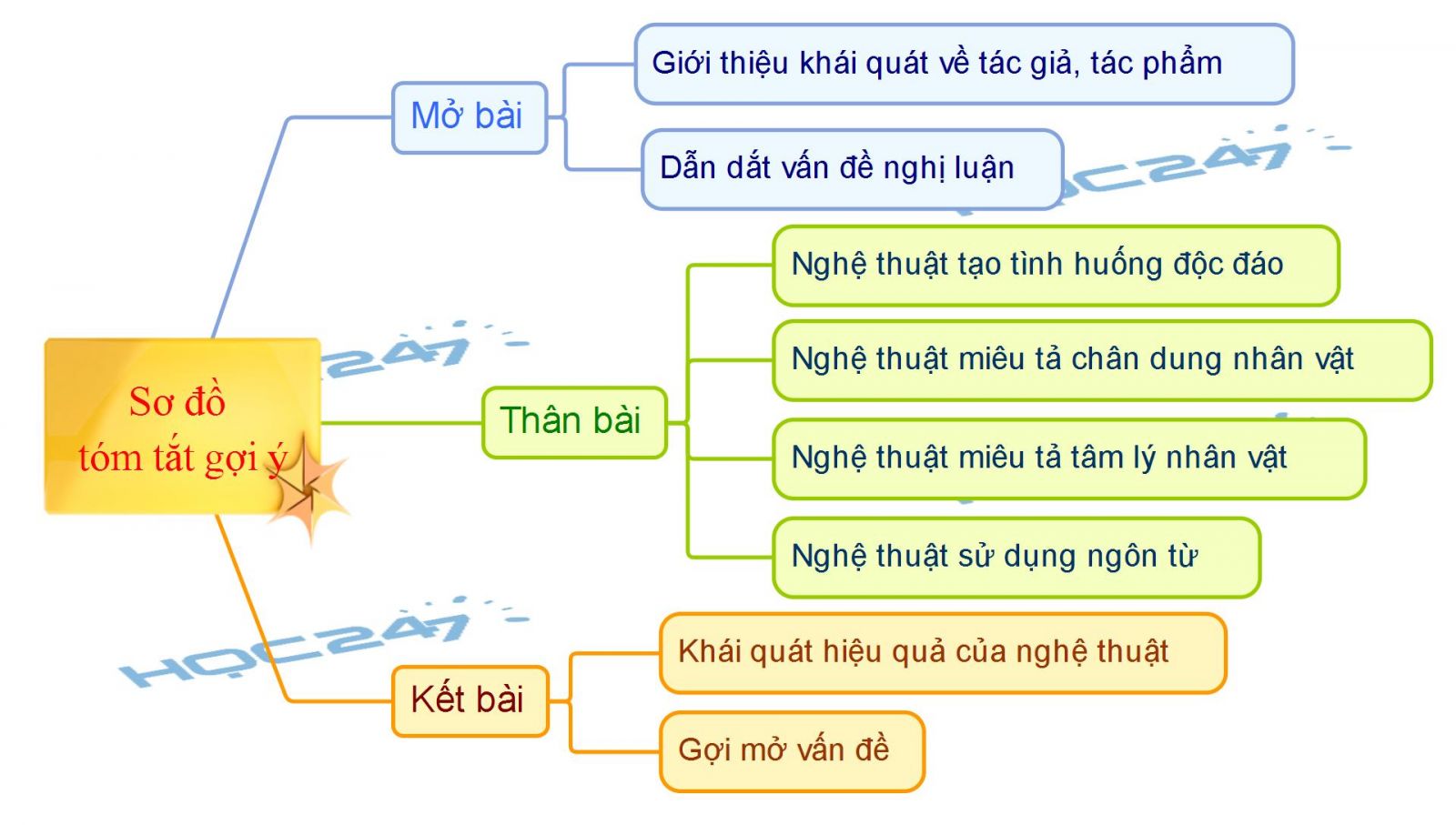 Nghệ thuật của tác phẩm Vợ nhặt