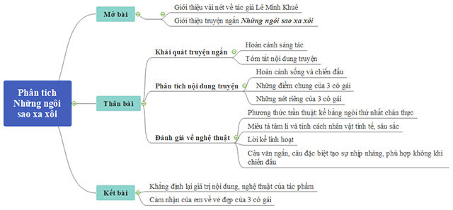 Nghị luận về tác phẩm Những ngôi sao xa xôi Gallery 2