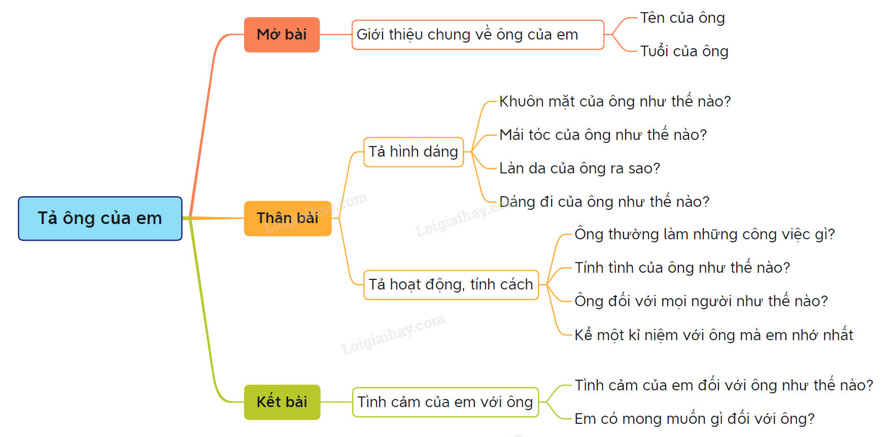 Bài Văn Tả Ông Lớp 5 Ngắn Gọn Gallery 1