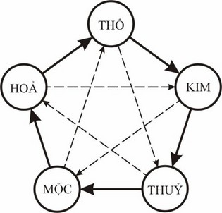 Ngủ Hành Hôm Nay