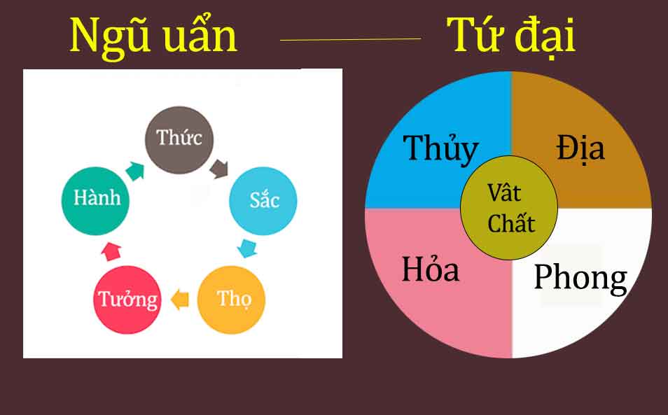 Ngũ Uẩn Là Gì?