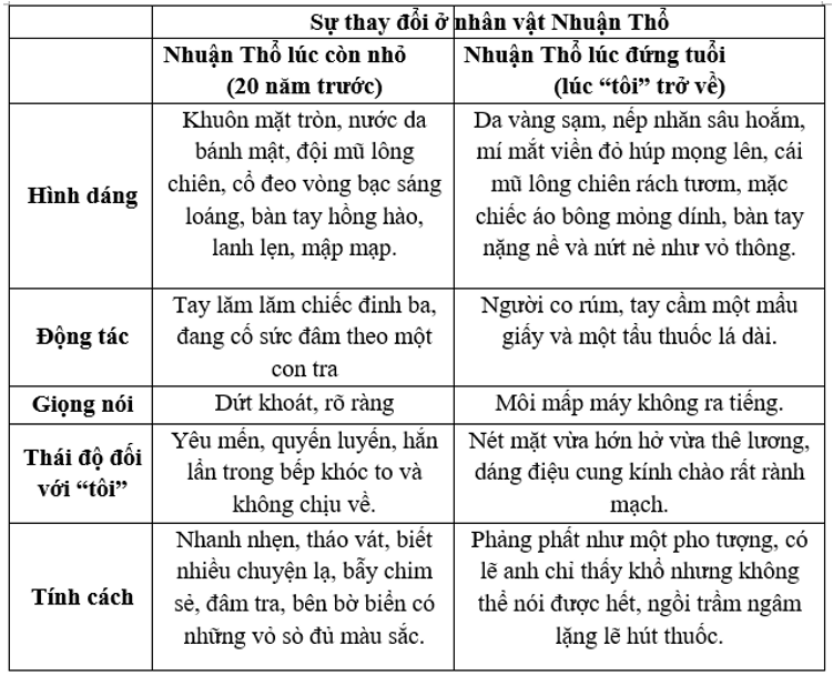 Phân tích tác phẩm Cố Hương - Ngữ Văn 9