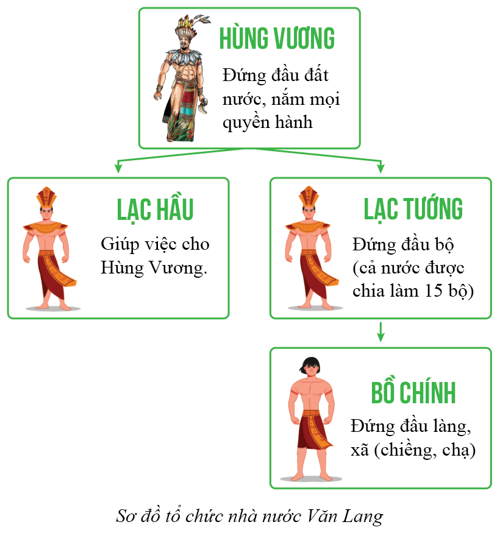 Người đứng đầu nhà nước Văn Lang là ai?