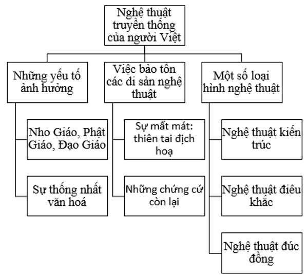 Soạn Văn Nghệ Thuật Truyền Thống Của Người Việt Gallery 1