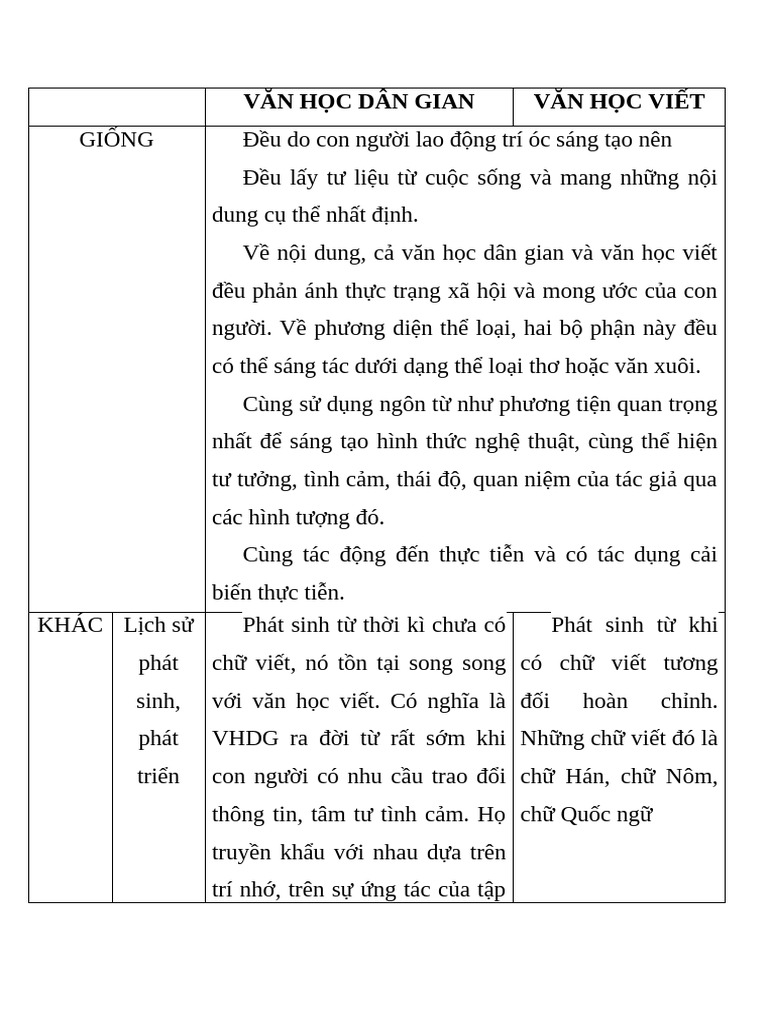Phân biệt Văn học dân gian và Văn học viết Gallery 1