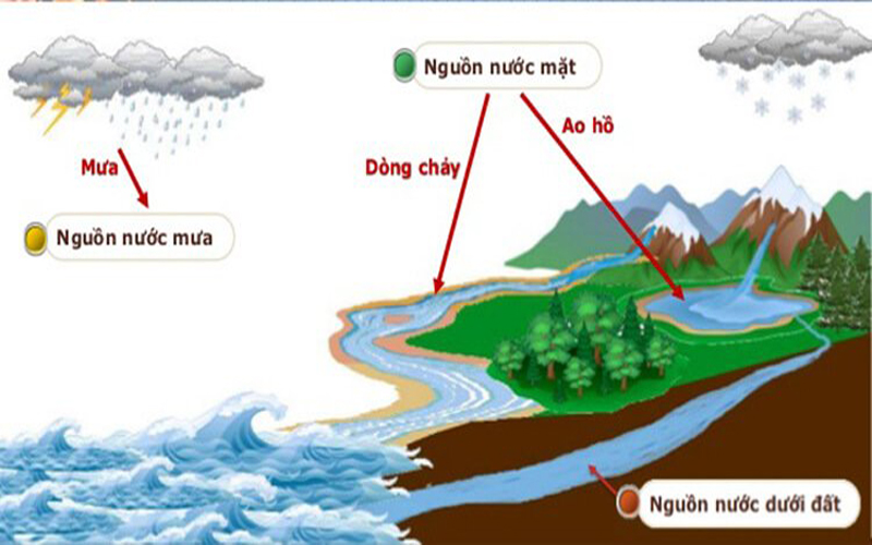 Nước tự nhiên là gì? Gallery 1