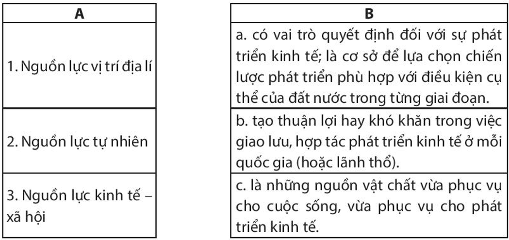 Nguồn lực nào quyết định sự phát triển kinh tế của một quốc gia?