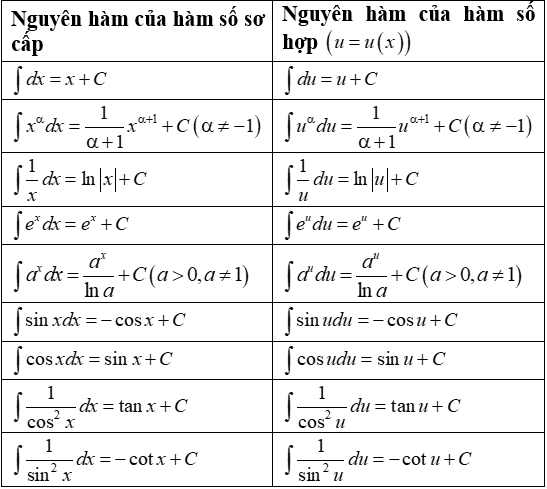 Nguyên hàm của a mũ x