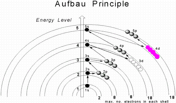 Electron được điền vào orbital theo thứ tự nào? Gallery 1