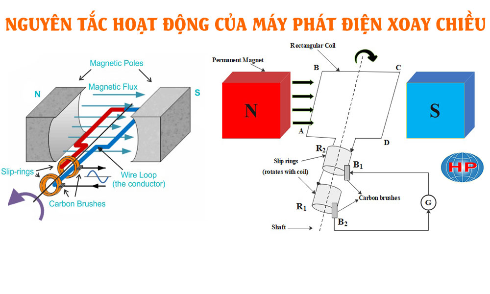 Nguyên tắc hoạt động của máy phát điện Gallery 1