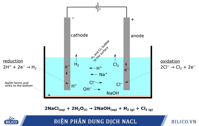 Điện phân dung dịch có màng ngăn Gallery 1