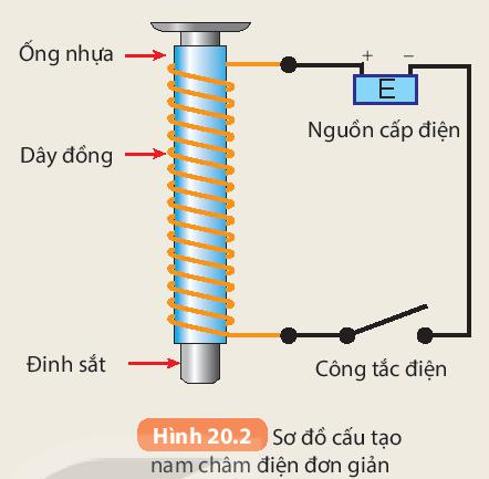 Cấu tạo của nam châm điện đơn giản Gallery 2