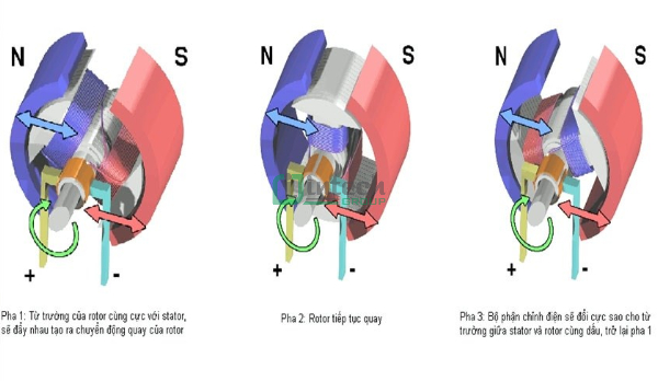 Động Cơ Điện Một Chiều Hoạt Động Như Thế Nào? Gallery 1