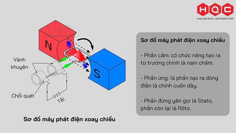 Nguyên tắc hoạt động của máy phát điện xoay chiều Gallery 2