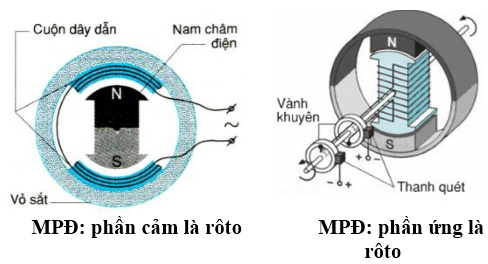 Nguyên lý làm việc của máy phát điện xoay chiều Gallery 2