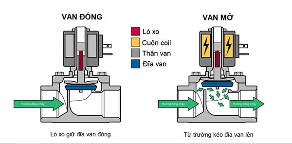 Cuộn Hút Van Điện Từ Gallery 2