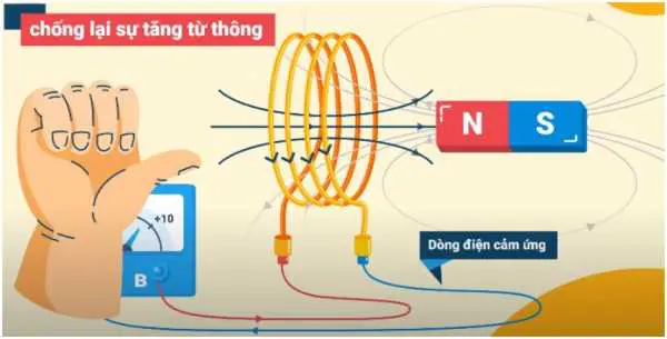 Dòng điện cảm ứng là gì? Gallery 1