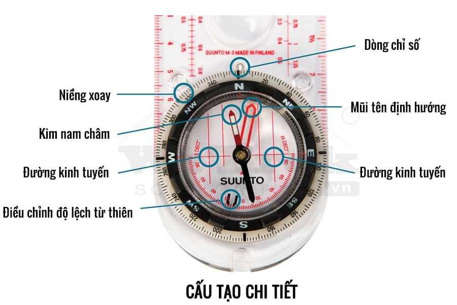 Kim La Bàn: Hướng Dẫn Sử Dụng và Nguyên Lý Hoạt Động Gallery 1