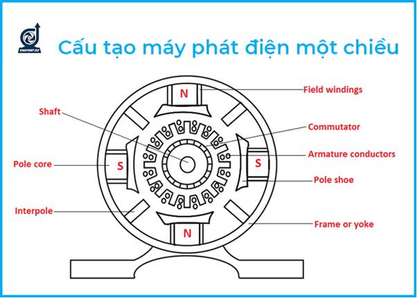 Máy phát điện một chiều Gallery 1
