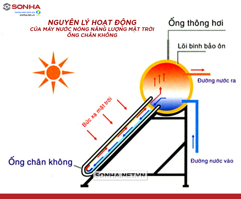 Ống Nước Năng Lượng Mặt Trời: Giải Pháp Tiết Kiệm Năng Lượng Hiệu Quả Gallery 1