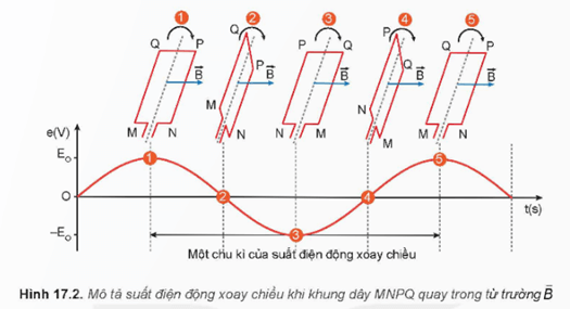 Để tạo ra suất điện động xoay chiều ta cần phải cho một khung dây Gallery 1