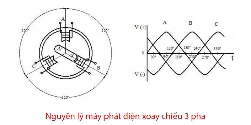 Nguyên lý hoạt động của máy phát điện xoay chiều 3 pha Gallery 2