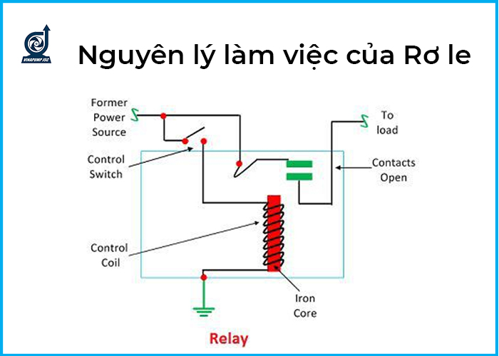 Nguyên lý làm việc của rơ le điện từ