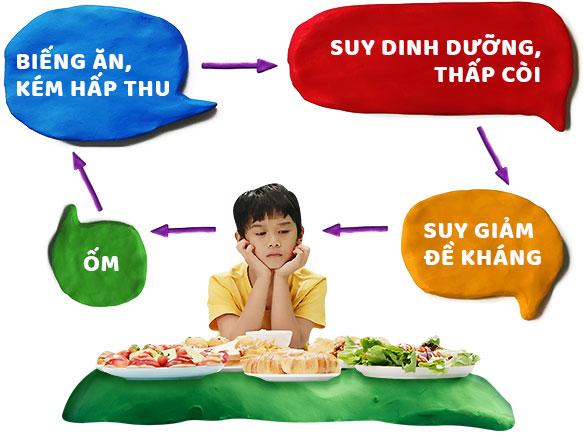 Trẻ Biếng Ăn Phải Làm Thế Nào? Gallery 1
