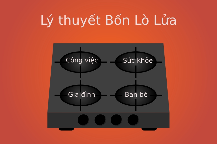 Nguyên tắc 4 lò lửa: Bí quyết quản lý thời gian hiệu quả