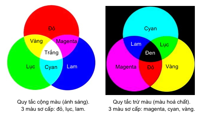 Sự Trộn Các Ánh Sáng Màu: Hướng Dẫn Chi Tiết Gallery 1