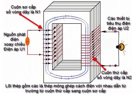Cấu tạo và nguyên tắc hoạt động của máy biến thế Gallery 2