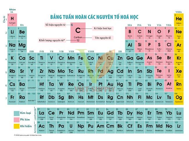 Bảng Tuần Hoàn Các Nguyên Tố Hóa Học Được Sắp Xếp Theo Nguyên Tắc Nào? Gallery 1
