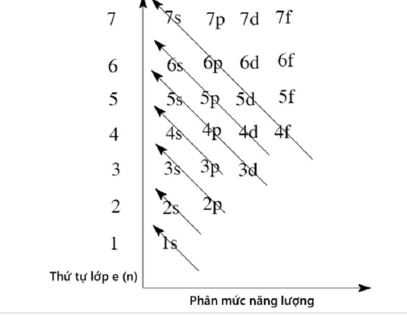 Cấu Hình Electron Là Gì? Gallery 1
