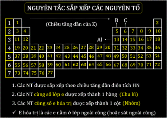 Trong bảng tuần hoàn các nguyên tố được sắp xếp theo chiều tăng của Gallery 1