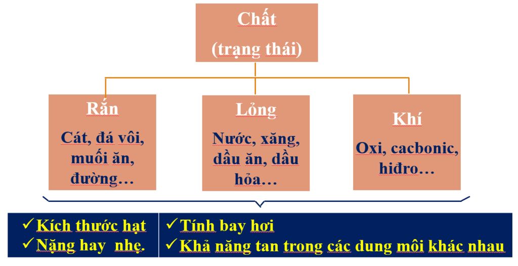 Nguyên tắc tách chất là gì?