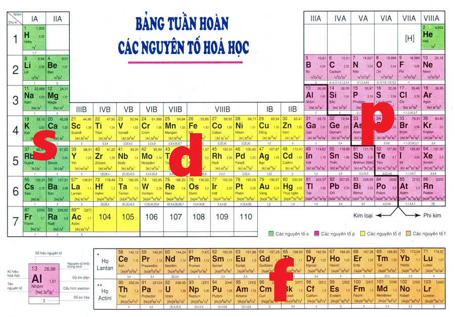 Nguyên tố d là gì?