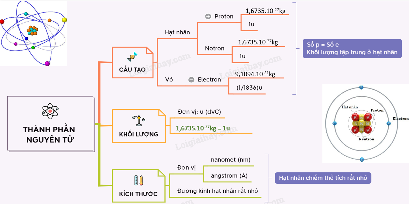 Nguyên tử cấu tạo gồm mấy phần? Gallery 2