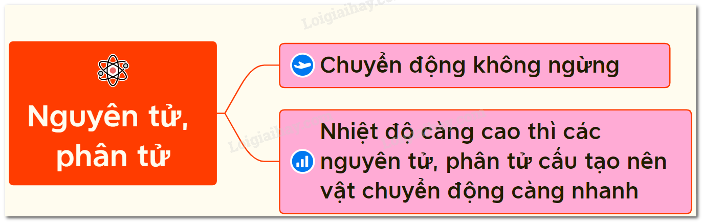 Nguyên tử, phân tử có chuyển động hay đứng yên?