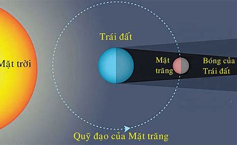 What is a Lunar Eclipse in English?