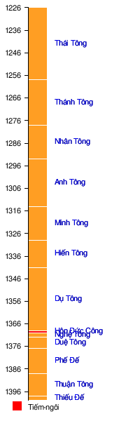 Nhà Trần có bao nhiêu đời vua?