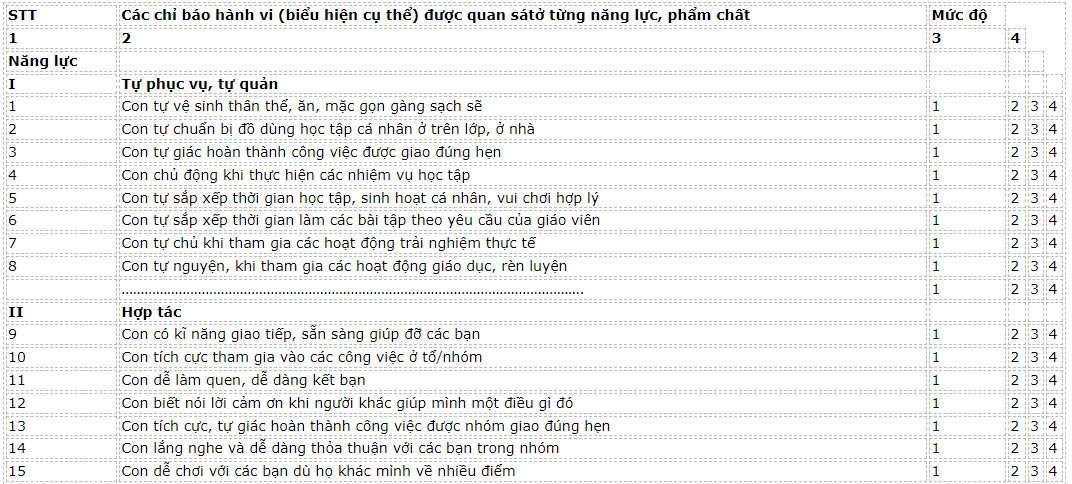 Nhận xét năng lực, phẩm chất cán bộ, công chức theo Thông tư 22