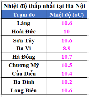 Nhiệt độ bây giờ là bao nhiêu độ?