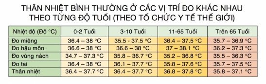 Nhiệt độ ở nách bao nhiêu là bình thường?