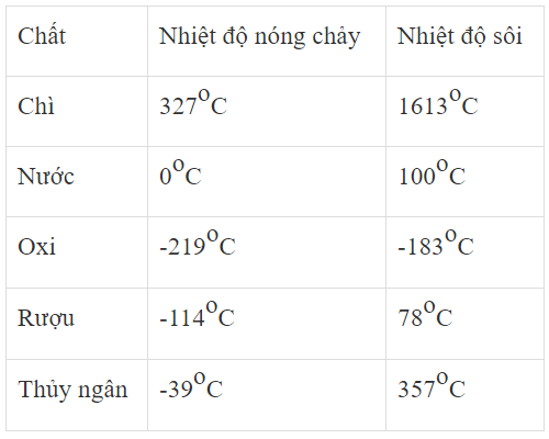 Nhiệt độ sôi các chất Gallery 1