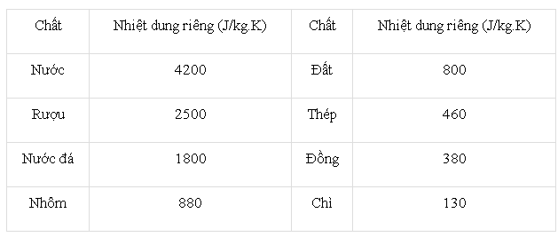 Nhiệt Dung Riêng Của Một Chất Cho Biết Điều Gì?