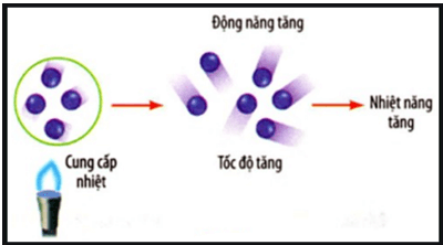 Nhiệt năng của một vật phụ thuộc vào