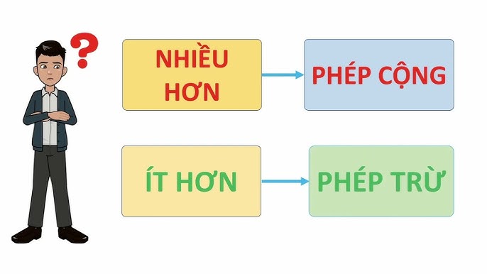 Nhiều Hơn Là Cộng Hay Trừ?