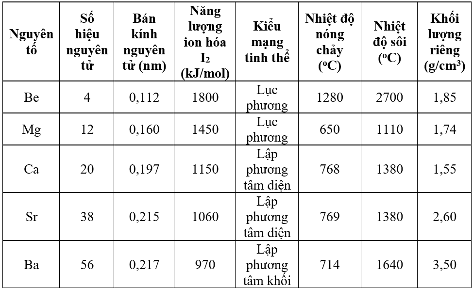 Kim loại kiềm thổ thuộc nhóm nào? Gallery 1