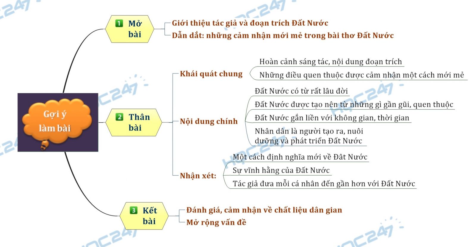Cảm nhận về đất nước - Đoạn 1 Gallery 1
